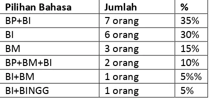 Tabel 14. Pemilihan Bahasa dengan Anggota Keluarga di Rumah 
