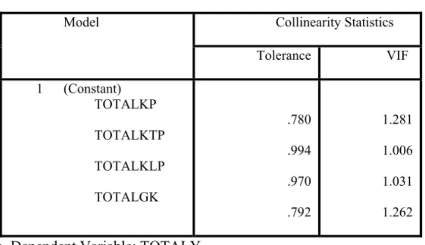Tabel 3 Hasil Uji Multikolinearitas  Coefficients a 