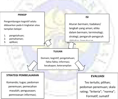 Gambar 1 Domain Kognitif Pendidikan Jasmani 