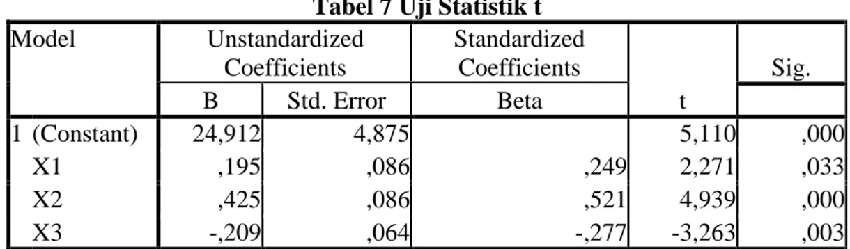 Tabel 7 Uji Statistik t  Model  Unstandardized  Coefficients  Standardized Coefficients  t  Sig