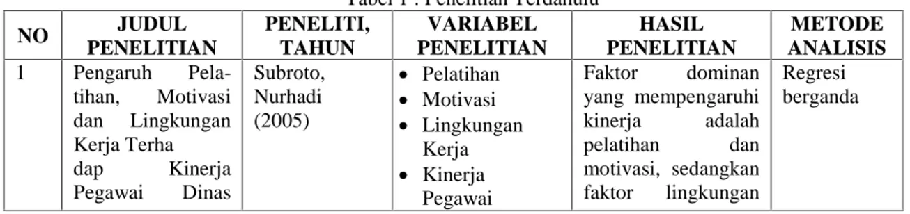 Tabel 1 : Penelitian Terdahulu