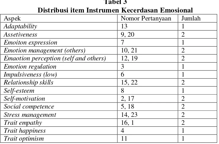 Tabel 3 Distribusi item Instrumen Kecerdasan Emosional 