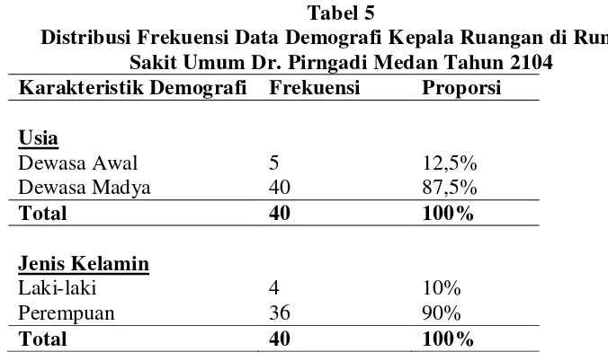 Tabel 5 Distribusi Frekuensi Data Demografi Kepala Ruangan di Rumah 
