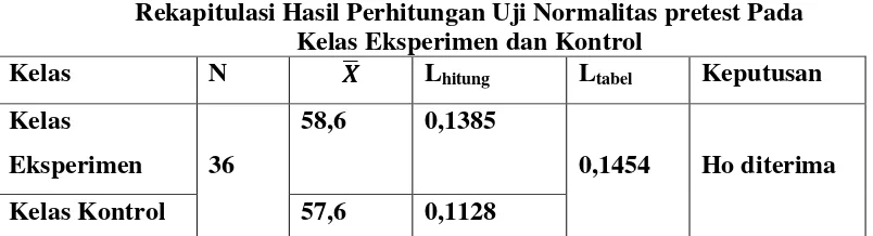 Tabel 4.6 Rekapitulasi Hasil Perhitungan Uji Normalitas pretest Pada 