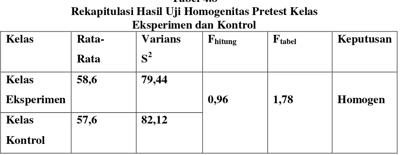 Tabel 4.8 Rekapitulasi Hasil Uji Homogenitas Pretest Kelas 