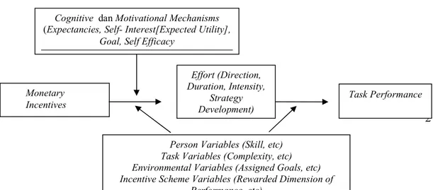 Gambar 2.1.  Cognitive  dan Motivational Mechanisms (Expectancies, Self- Interest[Expected Utility], 