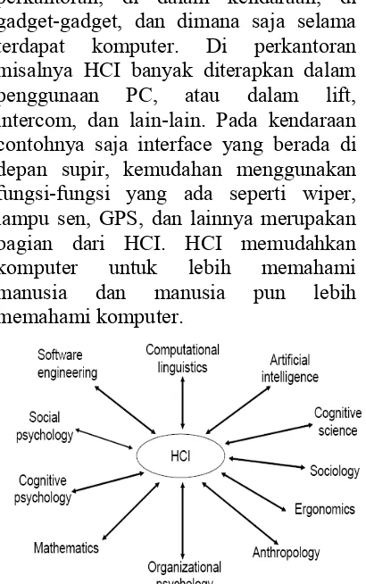 Gambar 1 diagram yang menunjukkan bidang studi yang mempengaruhi perkembangan HCI