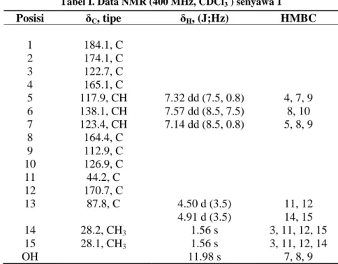 Tabel I. Data NMR (400 MHz, CDCl 3  ) senyawa 1 