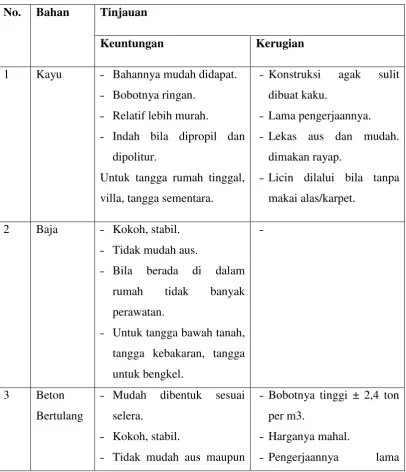 Tabel 2.9 Jenis-jenis Bahan Untuk Tangga 