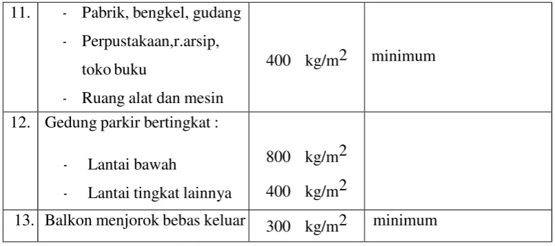 Tabel 2.4 Beban Hidup Pada Atap Gedung 