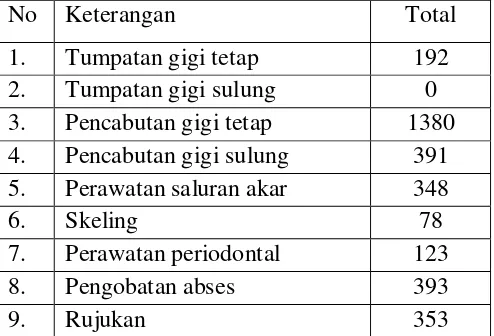 Tabel 4. Pelayanan Medik Gigi Dasar Puskesmas Padang Bulan  
