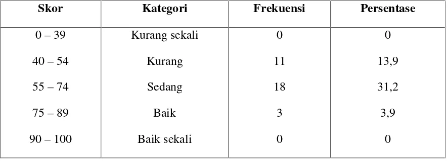 Tabel 4. Distribusi frekuensi dan presentase skor hasil belajar matematika siswa yangdiajar dengan menggunakan pendekatan konvensional (kelas kontrol)
