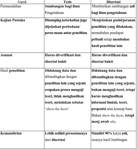 Tabel 1 Perbandingan Tesis dan Disertasi pada beberapa aspek 