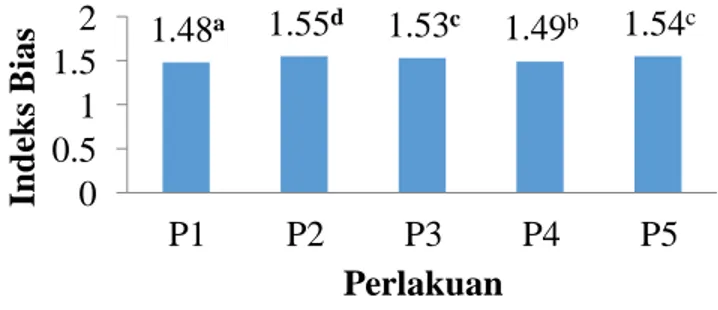 Gambar 6. Nilai indeks bias oleoresin jahe emprit 