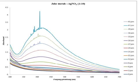 Gambar  3  adalah  spektrum  absorpsi  hasil  karakterisasi  produk  nanopartikel  perak  dengan  pengadukan  yang  memperlihatkan  adanya  puncak  absorpsi pada panjang gelombang 450 nm