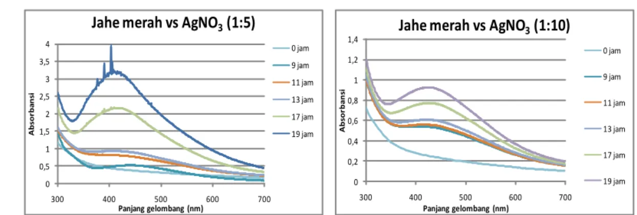 Gambar 3. Spektrum UV-Vis koloid nanopartikel perak terhadap fungsi waktu untuk rasio ekstrak:AgNO 3  1:5 