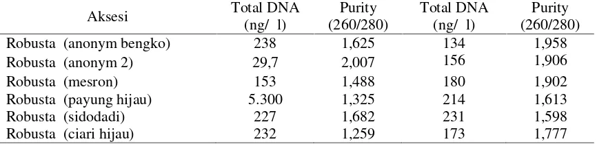 Tabel 1. Total DNA dan tingkat kemurnian DNA berdasarkan hasil pengukuran nanospektrophotometer.