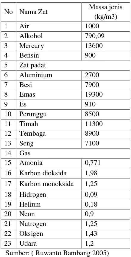 Tabel 1. Nilai massa jenis beberapa zat