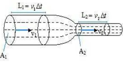 Gambar 6.  Aliran fluida pada sebuah pipa