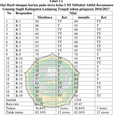 Tabel 1.1 Nilai Hasil ulangan harian pada siswa kelas I MI Miftahul Athfal Kecamatan 