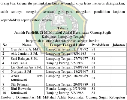 Tabel 8 Jumlah Pendidik Di MI Miftahul Athfal Kecamatan Gunung Sugih 