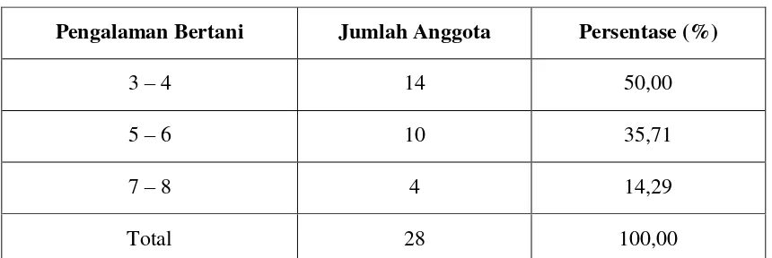 Tabel 4. Besarnya Tanggungan Keluarga di Kelurahan Takkalala Kota Palopo Tahun 