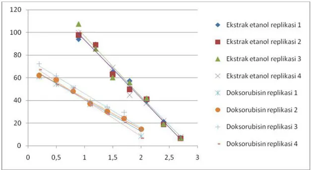 Gambar  2.  Perbandingan  regresi  linear  ekstrak  etanol  kulit kayu  manis  tiap replikasi dan doksorubisin tiap replikasi  (log dosis vs % viabilitas).