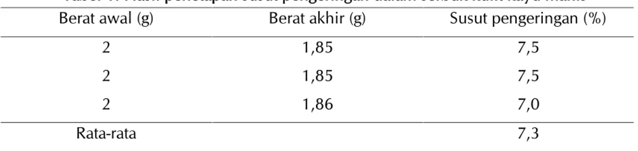Tabel 1. Hasil penetapan susut pengeringan dalam serbuk kulit kayu manis