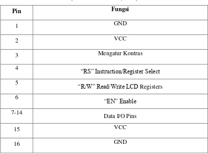 Tabel 2.7 Fungsi Pin pada LCD 