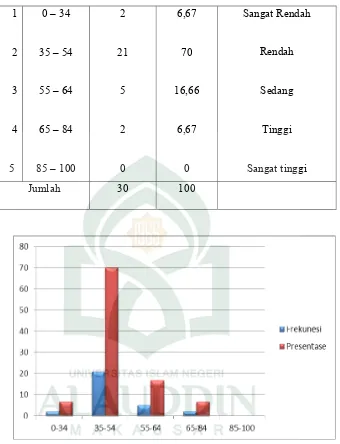 Gambar 1 .Histogram Pretest Kelas Kontrol 