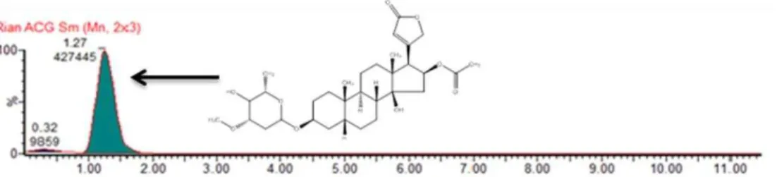 Gambar 1. Kromatogram UPLCMS/MS CGs (oleandrin)  dengan fase diam sunfire C18 2x 50 mm column, 
