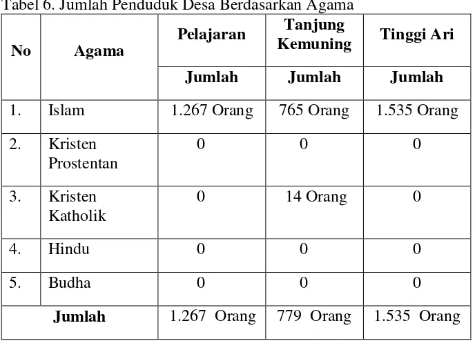 Tabel 6. Jumlah Penduduk Desa Berdasarkan Agama 