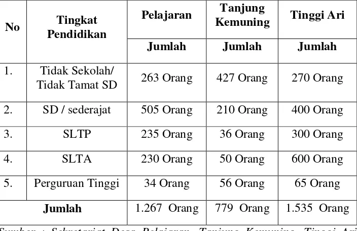 Tabel 7. Jumlah Penduduk Desa Berdasarkan Tingkat Pendidikan 