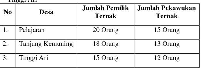 Tabel 9. Jumlah Penduduk yang Melakukan Perjanjian Kawukan (Bagi Hasil) di Desa Pelajaran, Desa Tanjung Kemuning dan Desa Tinggi Ari 