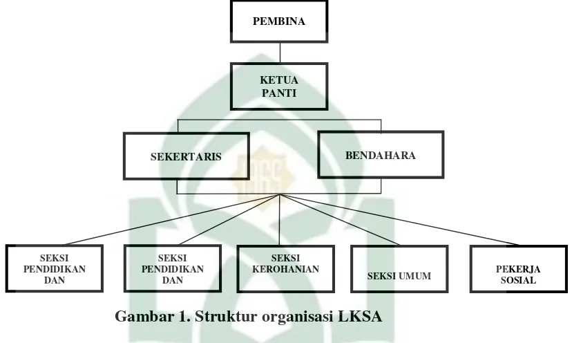 Gambar 1. Struktur organisasi LKSA