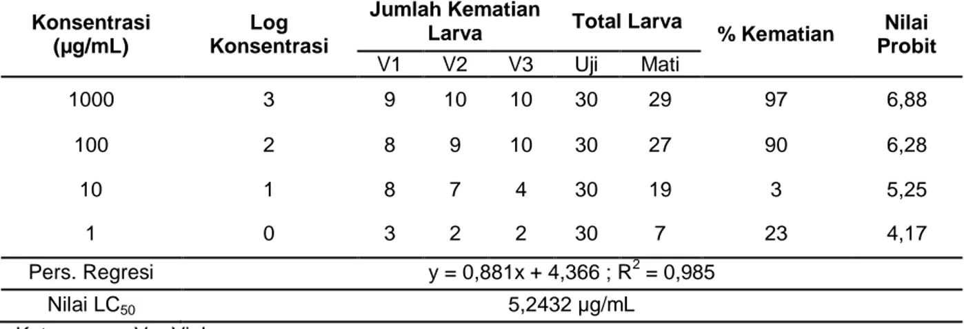 Tabel 5. Hasil analisis data efek toksisitas akut ekstrak etanol 70% akar  Boehmeria virgata  (Forst) Guill) terhadap larva Artemia salina Leach setelah 24 jam perlakuan