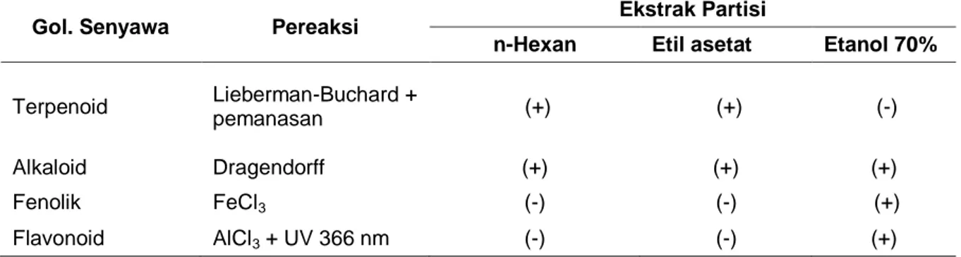 Tabel 6.  Hasil identifikasi golongan senyawa yang terkandung dalam ekstrak n-heksan, etil  asetat, etanol 70% akar parang romang (Boehmeria virgata (Forst) Guill)