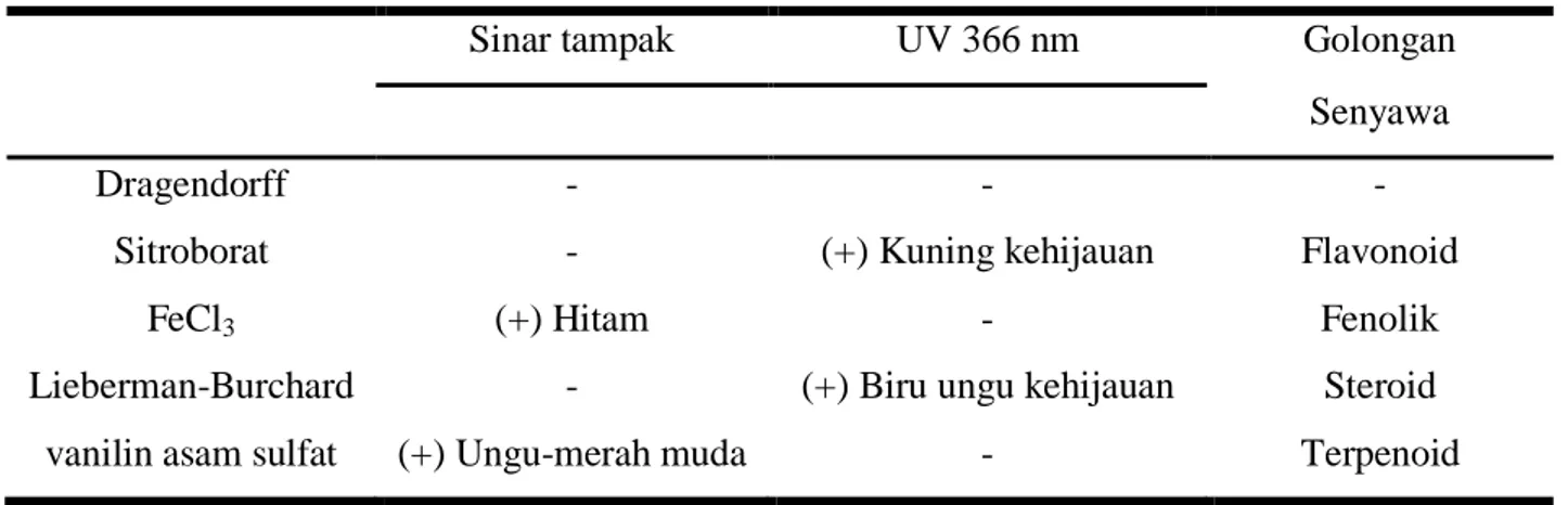 Tabel 3. Data hasil analisis senyawa ekstrak etanol kulit akar mangrove kedabu  Sinar tampak  UV 366 nm  Golongan 