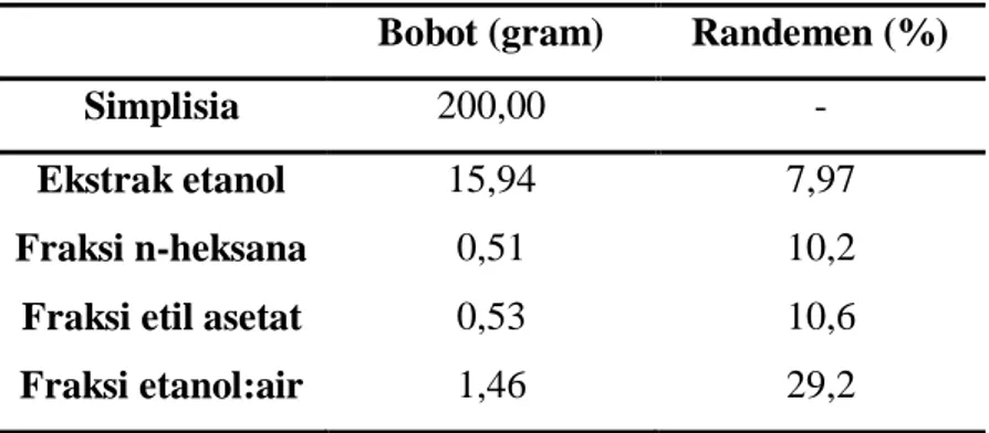 Tabel 1. Data randemen ekstrak dan tiga fraksi kulit akar mangrove kedabu  Bobot (gram)  Randemen (%) 