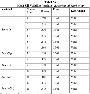Hasil Uji Validitas Variabel Tabel 3.5 Perceived Quality 
