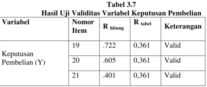 Tabel 3.7 Hasil Uji Validitas Variabel Keputusan Pembelian 