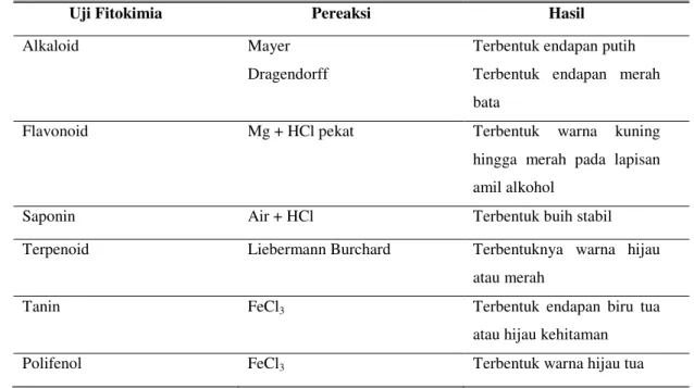 Tabel 1. Cara analisis skrining fitokimia uji kualitatif ekstrak etil asetat daun maman ungu dengan  metode tabung
