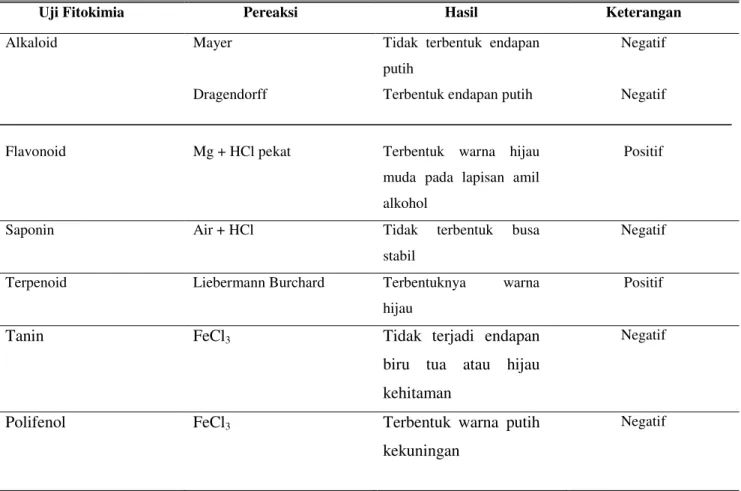 Tabel 2. Hasil skrining fitokimia uji kualitatif ekstrak etil asetat daun maman ungu dengan metode  tabung 