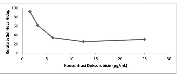 Gambar 4. Pengaruh perlakuan doksorubisin terhadap rerata % sel HeLa hidup 020406080100051015202530Rerata % Sel HeLa HidupKonsentrasi Doksorubisin (µg/mL) 21 1 