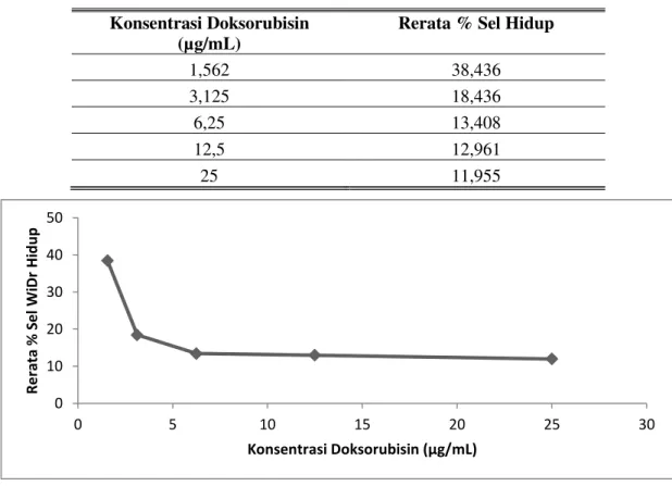 Tabel 2. Hubungan antara konsentrasi doksorubisin dengan rerata % sel WiDr hidup  