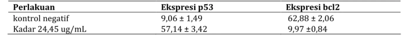 Tabel IV.  Hasil ekspresi p53 dan BCl2 sel HeLa oleh pengaruh fraksi etanol daun teh 