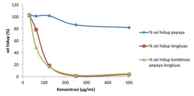 Gambar 4. Pengaruh pemberian ekstrak etanol daun pepaya, ekstrak etanol lengkuas, dan  kombinasi ekstrak etanol daun pepaya-lengkuas terhadap sel MCF-7 