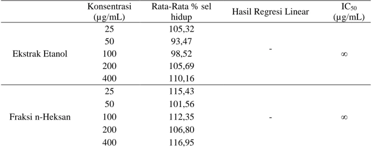 Tabel  2    menunjukkan  nilai  IC 50  dari  ekstrak  etanol  dan  fraksi-fraksi  daun  S