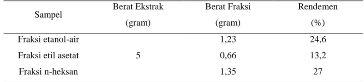 Tabel 1. Rendemen fraksi etanol-air, fraksi etil asetat, fraksi n-heksan daun S. willdenowii 