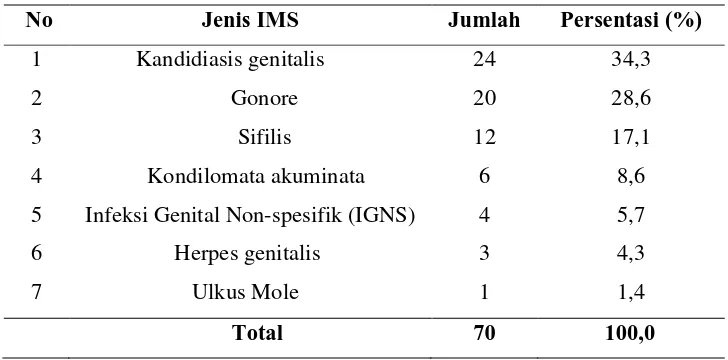 Tabel 5.1 Karakteristik Penderita IMS Menurut Jenis IMS Tahun 2012 